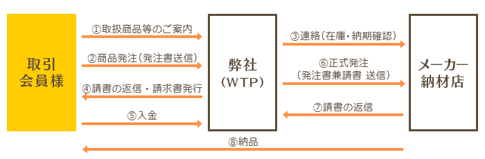 会員様への部資材供給フロー